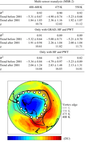 Table 2. Coefficient of determination R 2 and trends ± 2σ in DU yr −1 before and after the turnaround year 2001 derived from multi-regression model using as input MSR-2 (1980–2017) total ozone anomalies inside the vortex for September using three  classi-f