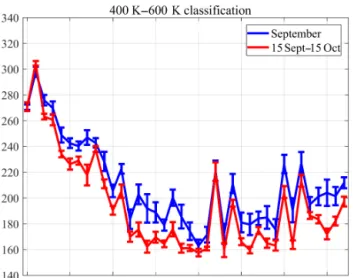Figure 4. Relative difference between MSR-2 and SAT mean total ozone inside the vortex for September (blue curve) and 15 September–15 October (red curve) periods