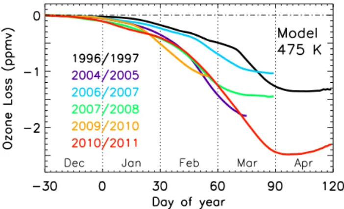 Fig. 7. Vortex-averaged ozone loss simulated by Mimosa-Chim for the Arctic winters 1996/1997 (black), 2004/2005 (violet), 2006/2007 (blue), 2007/2008 (green), 2009/2010 (yellow), and 2010/2011 (red) at 475 K