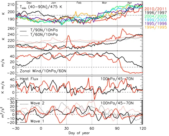 Fig. 1. Temporal evolution of minimum temperature at 475 K (top plot), temperature at 60 ◦ N and 90 ◦ N at 10 hPa (second plot from the top), zonal wind at 60 ◦ N/10 hPa (third plot from the top), heat flux (fourth plot from the top), and planetary wave am