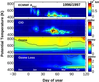 Fig. 3. Temporal evolution of the vertical distribution of potential PSC areas (top) and Mimosa-Chim simulations of ClO (second plot from the top), O 3 (third plot from the top), and ozone loss (bottom) inside the vortex for the Arctic winter 1996/1997