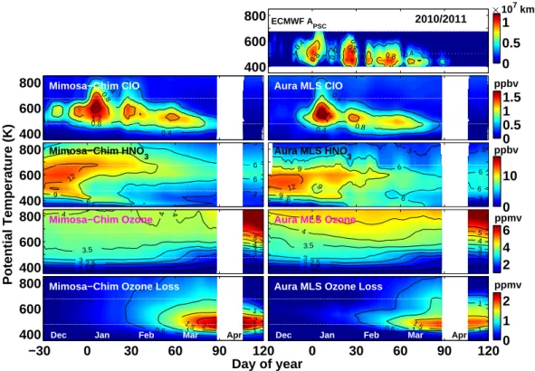 Fig. 5. Temporal evolution of the vertical distribution of ClO (second panel from the top), HNO 3 (third panel from the top), O 3 (fourth panel from the top), and ozone loss (bottom panel) from Mimosa-Chim and Aura MLS for the Arctic winter 2010/2011