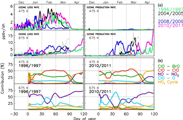 Fig. 6. (a) Vortex-averaged instantaneous ozone loss rates (left panel) and production rates (right panel) simulated by Mimosa-Chim at 475 K and 675 K for the Arctic winter 1996/1997 (light green) and 2010/2011 (magenta) compared to those of 2004/2005 (bla
