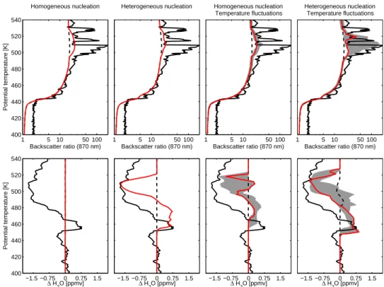 Fig. 6. Comparison between measured and simulated profiles of backscatter ratios (BSR) for S1 (upper row) and water vapor mixing ratios for S2 (lower row)