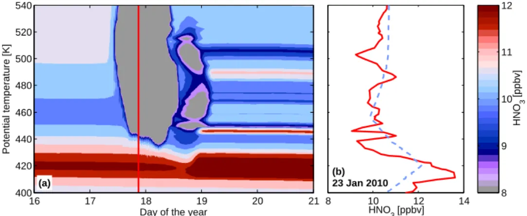 Fig. 7. Results from the microphysical column model ZOMM driven by ERA-Interim based CLaMS trajectories with superimposed small- small-scale temperature fluctuations