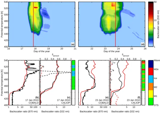 Fig. 3. Results from the microphysical column model ZOMM driven by ERA-Interim based CLaMS trajectories with superimposed small- small-scale temperature fluctuations