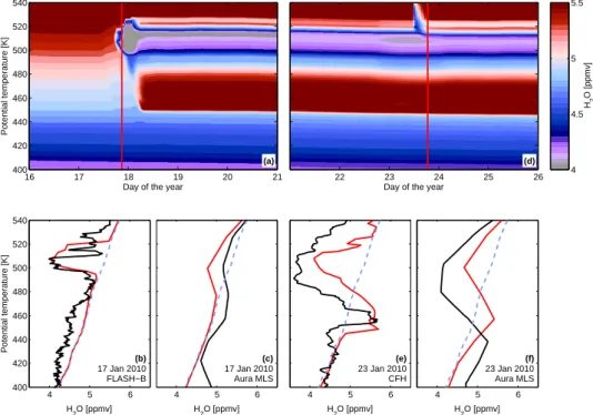 Fig. 4. Results from the microphysical column model ZOMM driven by ERA-Interim based CLaMS trajectories with superimposed small- small-scale temperature fluctuations