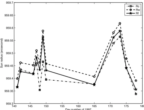 Figure 4. Values of the radius of the Sun obtained using the compact wavelet method (Rw, circle) superposed to those obtained with the FFTD (Rof, stars) and the Calern CCD astrolabe (Rc, squares) methods.