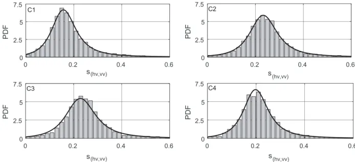 Figure 5. Theoretical PDF of S ( hv,vv ) and normalized histogram for the 4 conﬁgurations with exponential correlation functions under θ = − 50 ◦ and φ = 40 ◦ .