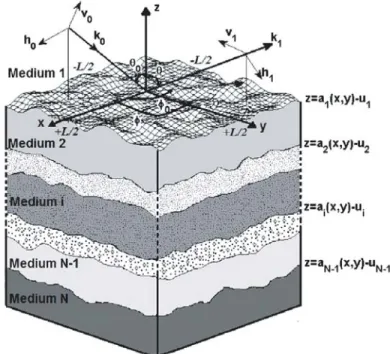 Figure 1. Structure with several two-dimensional rough interfaces.