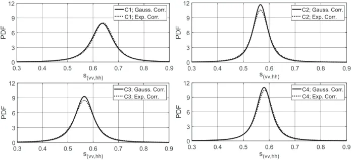 Figure 2 shows the theoretical PDFs of S ( vv,hh ) = I vv / ( I hh + I vv ) in the backscattering direction θ = − 30 ◦ for the four conﬁgurations