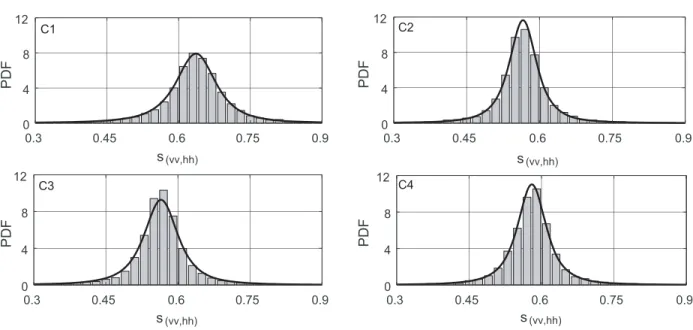 Figure 3 shows the PDFs of S ( vv,hh ) in a backscattering θ = − 30 ◦ and the normalized histograms derived from Monte-Carlo simulations for Gaussian correlation functions