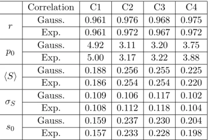 Table 2. Values of r , p 0 , S  , σ S and s 0 characterizing the random variable S ( hv,vv ) in the observation direction ( θ = − 50 ◦ ; φ = 40 ◦ ) for the four conﬁgurations.
