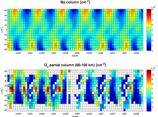 Fig. 10. Top: GOMOS sodium column climatology (as in Fig. 9). Bottom: raw GOMOS ozone partial column (between 80 and 100 km)