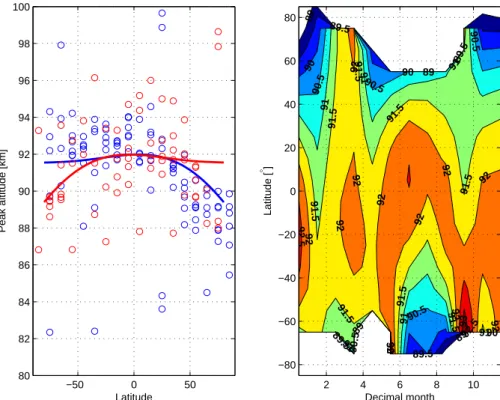 Fig. 12. Left panel: blue: retrieved peak heights (circles) in January and the approximate fit given by Eq 9 (full line) showing the strong subsidence during polar winter; red: same data in July