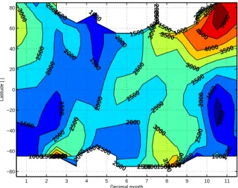 Fig. 13. Peak concentration of mesospheric sodium [atoms/cm − 3 ] as a function of time and latitude.