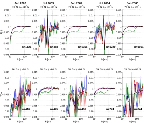 Fig. 5. Median transmittances as a function of tangent height for polar bins during the months January and July from 2003 till 2005