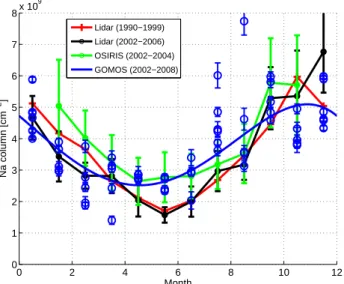 Fig. 7. Intercomparison of Na column climatologies measured in the 30°-50° latitude band.