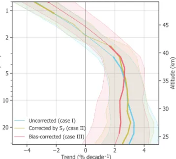 Figure 7. GROMOS ozone trends from January 1997 to De- De-cember 2017, without considering anomalies (case I), considering anomalies in the diagonal elements of S y (case II), and considering a correlated bias block for anomalies (case III)