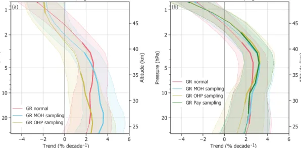 Figure 8. GROMOS (GR) trends from January 1997 to December 2017 using its high temporal resolution (normal data set with correction for anomalies) as well as the temporal sampling rate of the different lidars (a) and ozonesondes (b)