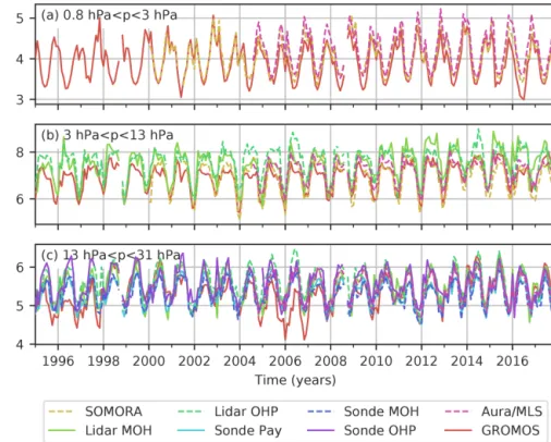 Figure 2. Monthly means of ozone VMR from the microwave radiometers GROMOS (Bern) and SOMORA (Payerne), the lidars at the observatories of Hohenpeissenberg (MOH) and Haute Provence (OHP), and the ozonesonde measurements at MOH, OHP, and Payerne, as well as