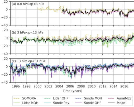 Figure 3. Relative differences (RD) of monthly means between GROMOS and coincident pairs of SOMORA, lidars (MOH, OHP), ozoneson- ozoneson-des (Payerne, MOH, OHP), and Aura/MLS, averaged over three altitude ranges