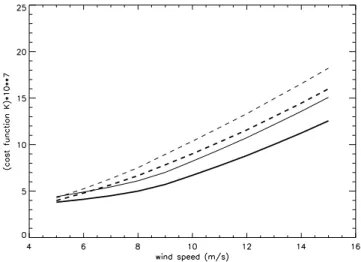 Figure 3. Cost function K times 10 7 , as defined by equation (32), corresponding to the model  of  this  paper  (thick  lines),  compared  with  the  cost  function  K  obtained  in  the  classical  approach (thin lines), as a function of wind speed