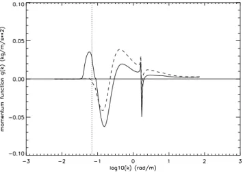 Figure 4. Momentum function g(k) (equation (33a)) as a function of log 10 (k). Wind speed is  taken  as  10m/s