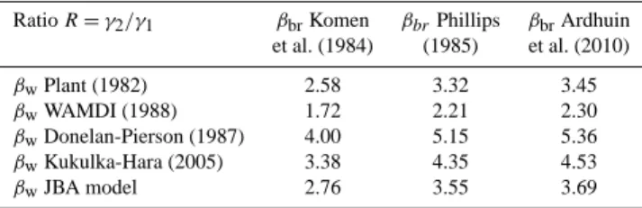 Table 1. Ratio R = γ 2 /γ 1 , where γ 1 and γ 2 are the coefficients of the wave breaking dissipation term required to fulfill the energy and momentum balance, respectively, for different combinations of the expressions of β w and β br assumed