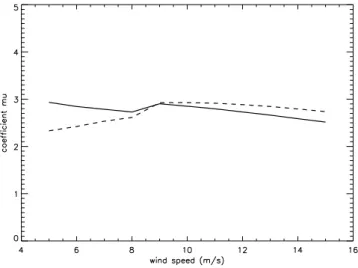 Figure 2. Coefficient  µ  quantifying the downward spectral energy flux (as defined by equation  (20)), allowing to balance the energy and momentum budgets, as a function of wind speed