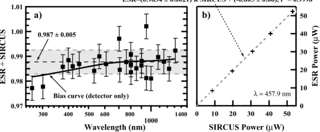 Figure 4 The SIRCUS-to-ESR comparison. Figure 4a shows the ratio of the ESR to the calibrated SIRCUS output