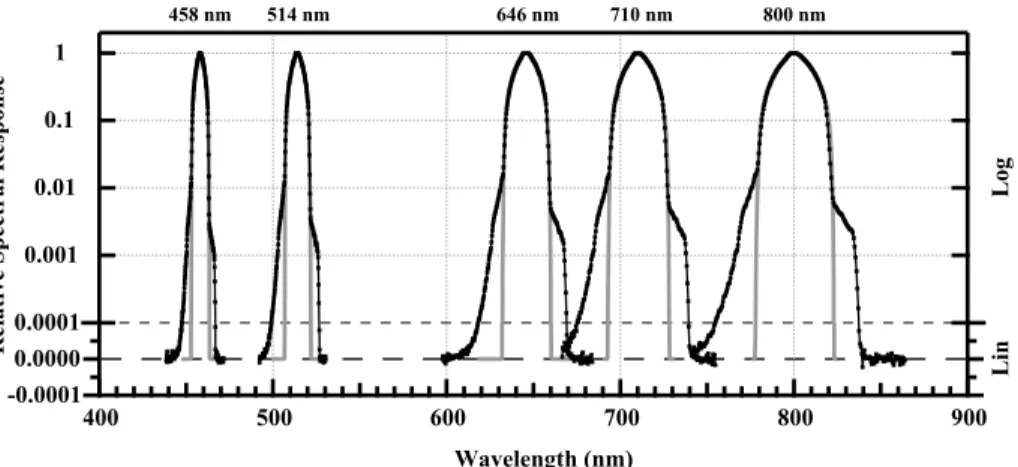 Figure 6 Measured indirect scans at five wavelengths (black symbols) and ray traced values (gray line) for the SIM instrument profile as a function of wavelength giving the relative instrument response