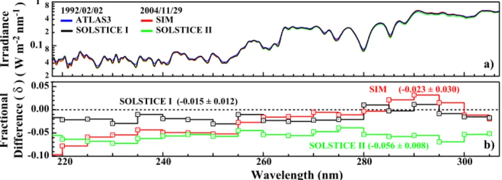 Figure 8 Comparison of SIM, SOLSTICE I, and SOLSTICE II relative to ATLAS 3. Panel (a) shows the response of the 4 instruments at the resolution of SIM