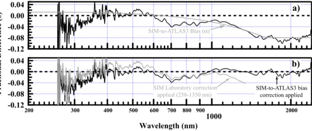 Figure 9 Panel (a) is the fractional difference over the full 258 to 2400 nm range for SIM and ATLAS 3 prior to application of the bias correction