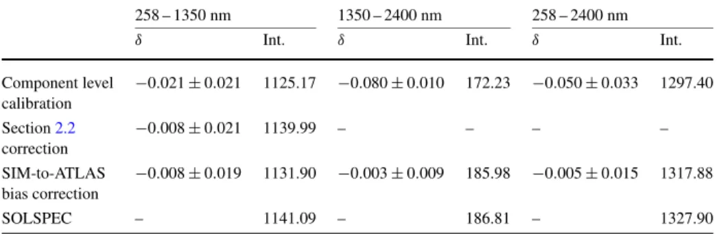 Table 2 Comparison of SIM and SOLSPEC with the application of irradiance corrections. The table shows fractional differences (δ) ± 1σ standard deviations and the band integrals (Int.) over the stated wavelength range in units of W m − 2 .