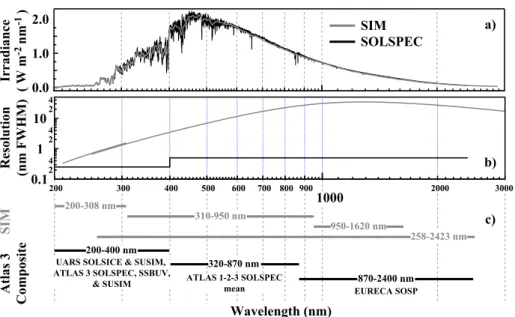 Figure 1 The ATLAS 3 and SIM spectra. Panel (a) shows the full measurement range of the SIM instrument and the composite; SIM is shown in gray and SOLSPEC in black in all three panels