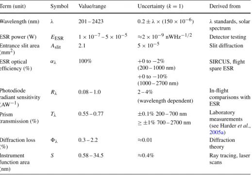 Table 1 Uncertainty contributions to the determination of the SIM absolute accuracy.