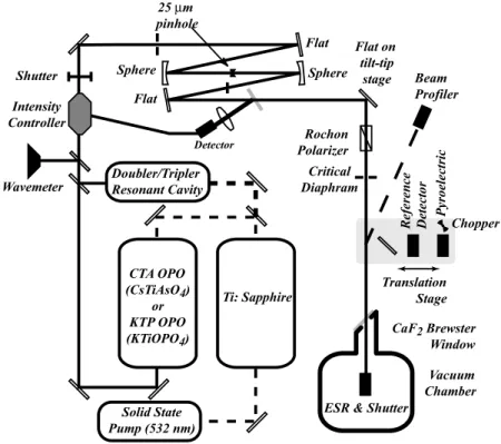 Figure 3 Experimental configuration of the NIST SIRCUS calibrated light source. This experimental arrangement allows laser wavelengths to be selected in the 266 to 1350 nm range.
