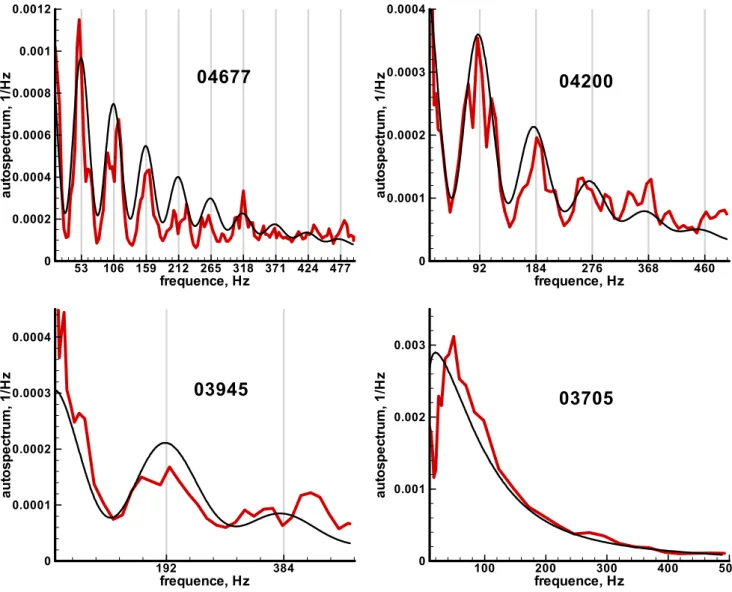 Figure 2 Experimental scintillation spectra in linear scale of  α  Cru (red lines) and their fit using the  two-component spectral model of air density irregularities (black lines)