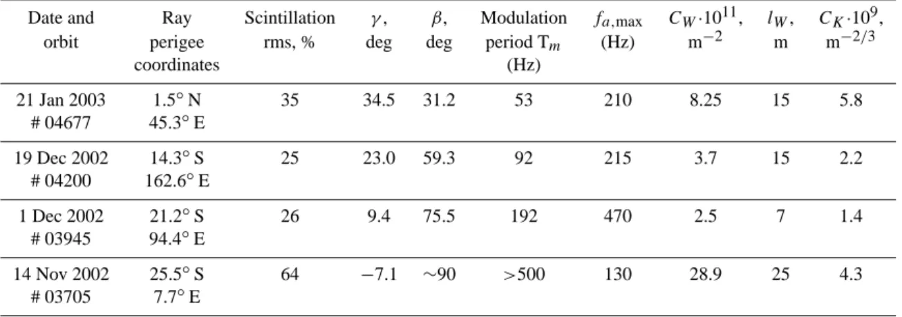Table 1. GOMOS occultations selected for the comparison.