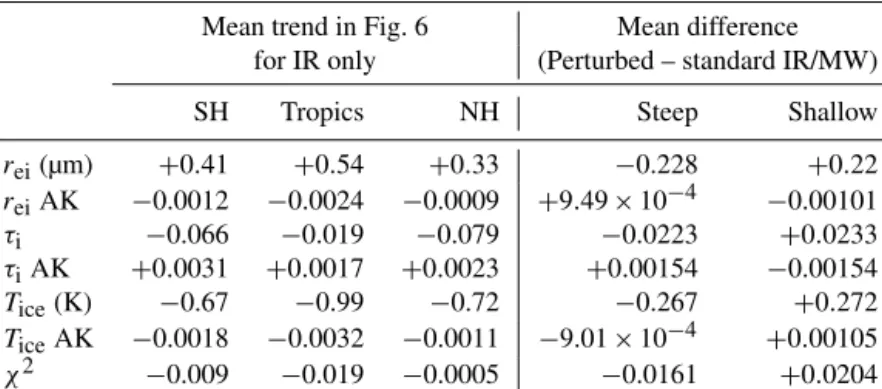 Table 2. T4he trends depicted in Fig. 6 for the IR only retrieval, and the radiance perturbation sensitivity tests that adjust the slope in the retrieval channels