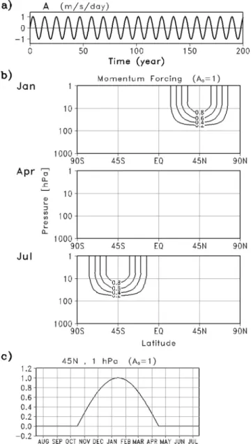 Figure 5 compares the present model result with the observed  lagged solar response for SSTs