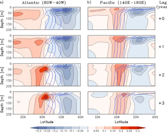Fig. 6. Lagged regression with 11-year cycle forcing for the upper ocean temperature in summer (June–August) zonally averaged for (a) the Atlantic sector  (80°W−40°W) and (b) the Pacific sector (140°E−180°E)