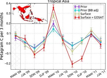 Figure 2. Surface CO 2 ﬂux per 3 month time window from Tropi- Tropi-cal Asia (red-shaded region in the inset)
