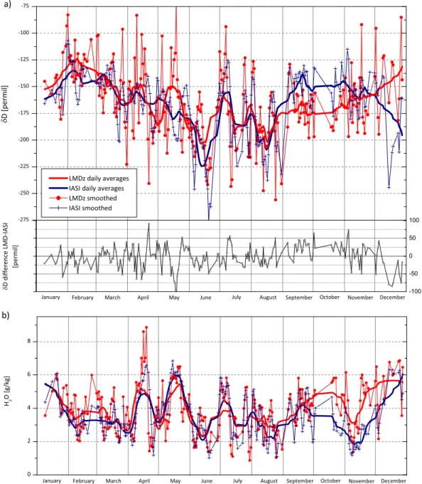 Fig. 7. Time series at the Darwin site for the year 2010 for the 3–6 km layer. (a) Top pannel: IASI δD daily averages (red circles and line) are compared to corresponding LMDz-iso simulations (blue crosses and line)