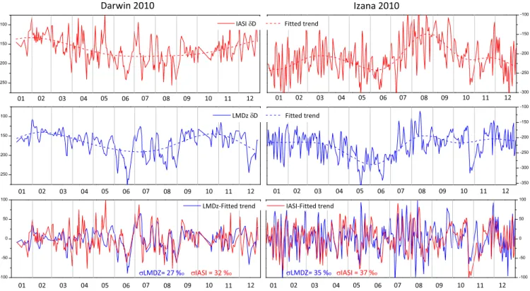 Fig. 9. δD time series at Darwin and Iza˜na retrieved from IASI (top) and simulated by LMDz (middle)