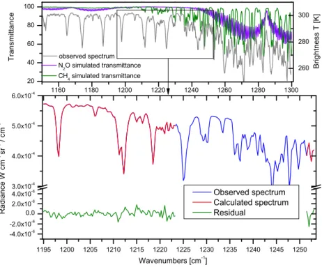 Fig. 1. Spectral window used in the retrieval. Top panel: IASI spectra (black curve) in brigthness temperature with the spectral signature of CH 4 and N 2 O