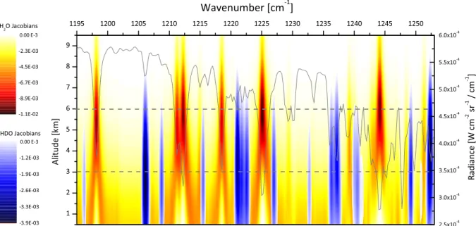 Fig. 3. Jacobians of H 2 O (yellow to dark red) and HDO (light blue to dark blue) as function of altitude and wavenumber