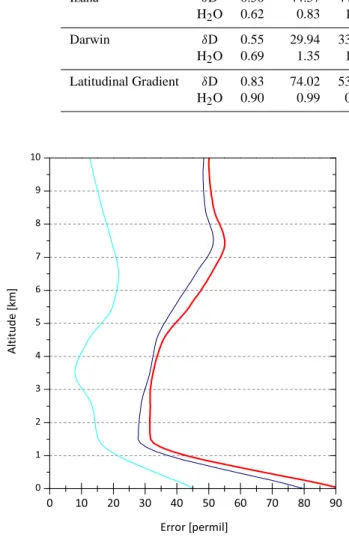 Fig. 5. Total error profile on δD in ‰ (red line) with the contribu- contribu-tions due to the measurement noise (blue line) and to the  uncertain-ties in the temperature profile (cyan line).