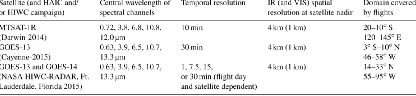 Table 1. The spectral channels, temporal and spatial resolution, of the two satellite imagers used in this study and the geographic bounds of the study domains.
